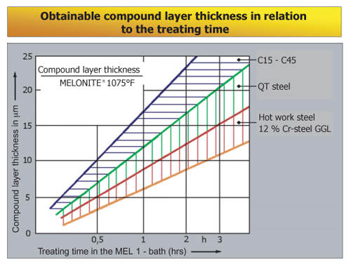 Obtainable Compound Layer Thickness in Relation to the Treating TIme